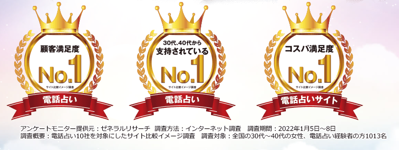電話占い絆はアンケート調査で3冠達成